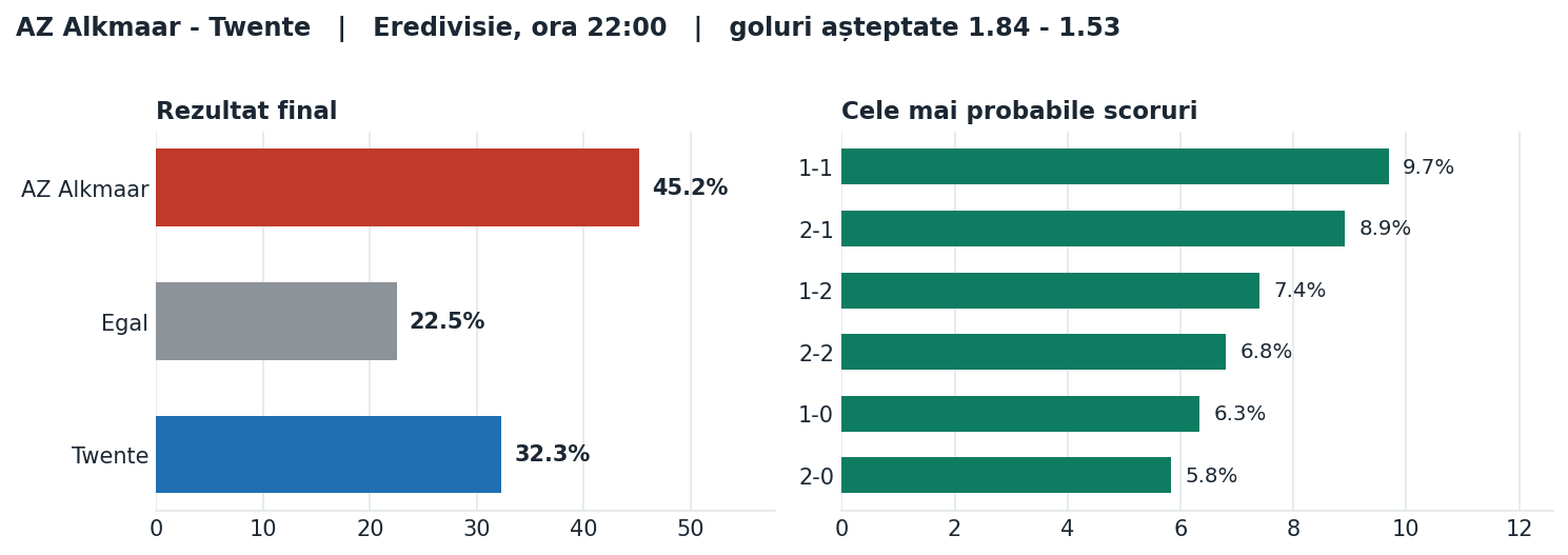 AZ Alkmaar vs Twente: probabilități pe rezultat și scorurile cele mai probabile