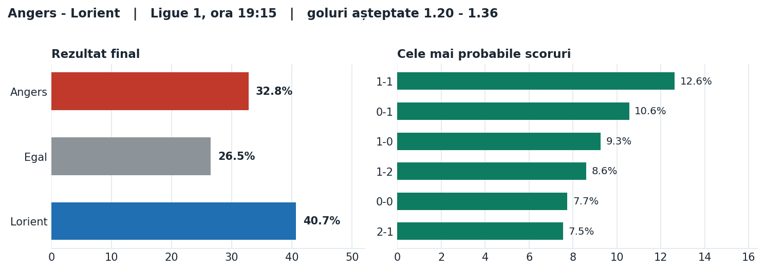 Angers vs Lorient: probabilități pe rezultat și scorurile cele mai probabile