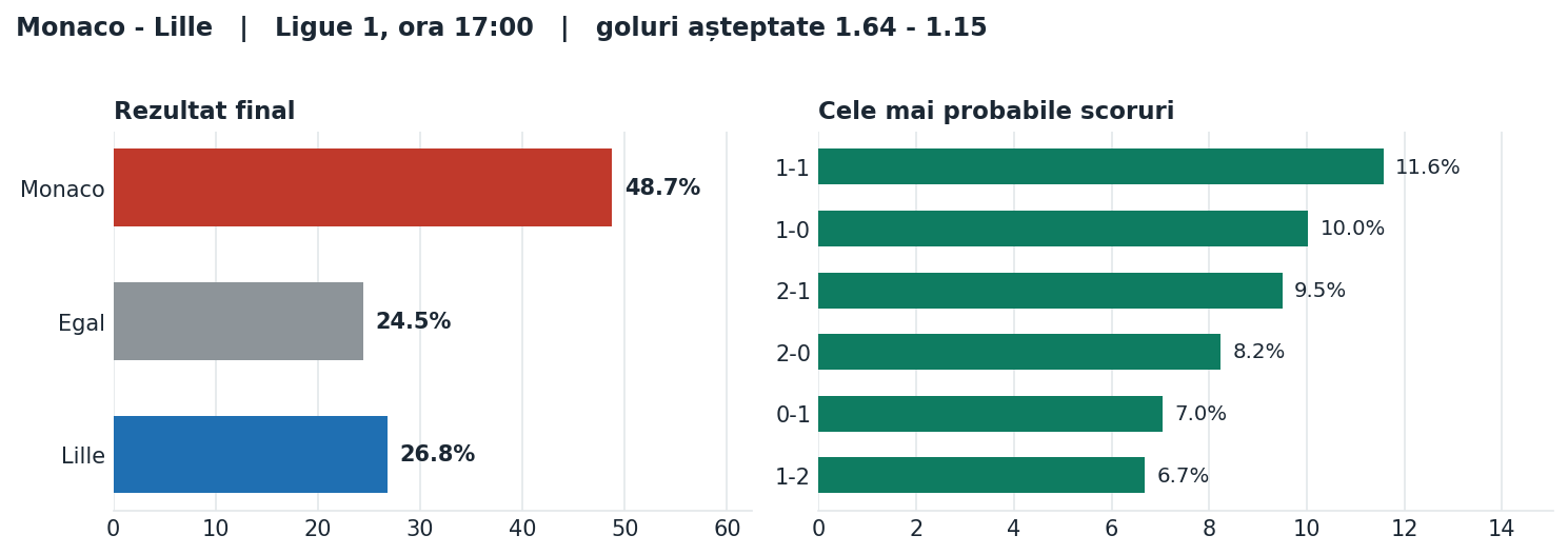 Monaco vs Lille: probabilități pe rezultat și scorurile cele mai probabile