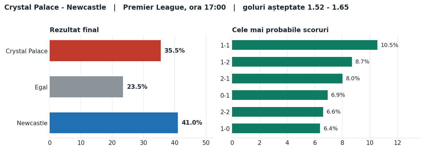 Crystal Palace vs Newcastle: probabilități pe rezultat și scorurile cele mai probabile
