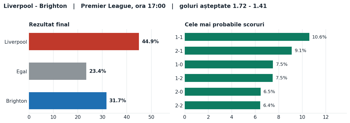 Liverpool vs Brighton: probabilități pe rezultat și scorurile cele mai probabile