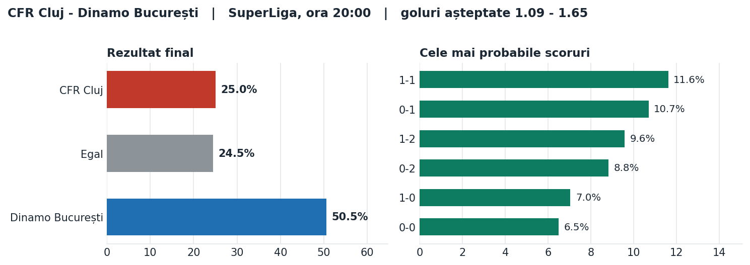 CFR Cluj vs Dinamo București: probabilități pe rezultat și scorurile cele mai probabile