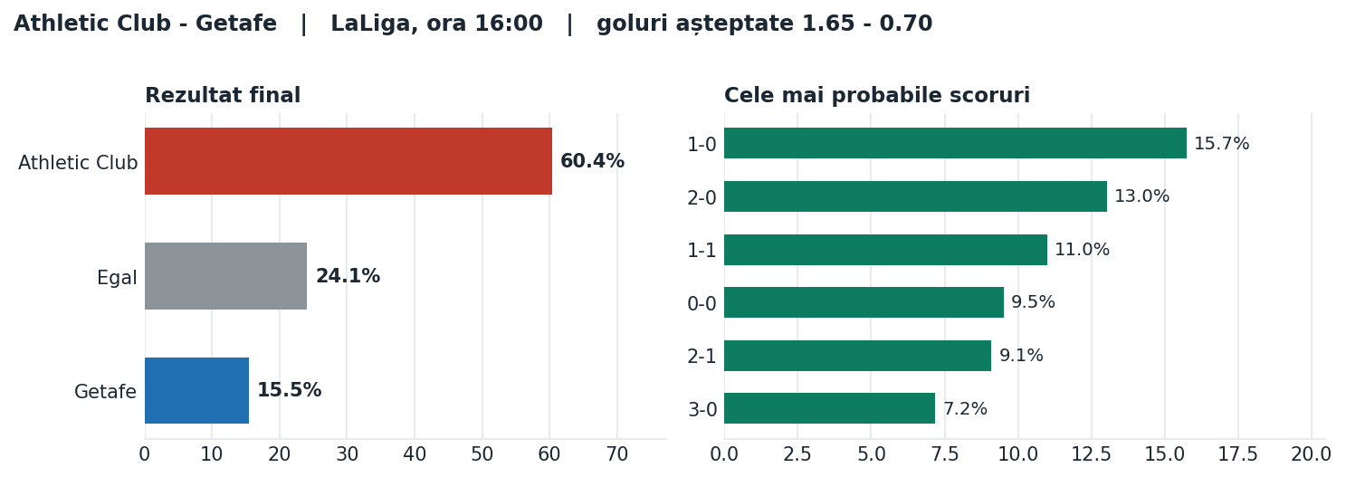 Athletic Club vs Getafe: probabilități pe rezultat și scorurile cele mai probabile