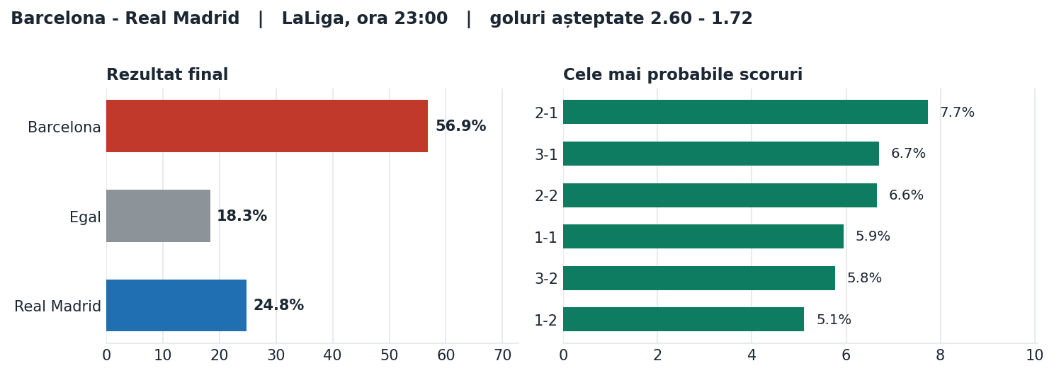 Barcelona vs Real Madrid: probabilități pe rezultat și scorurile cele mai probabile
