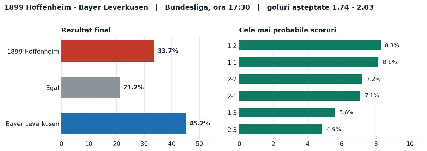 1899 Hoffenheim vs Bayer Leverkusen: probabilități pe rezultat și scorurile cele mai probabile
