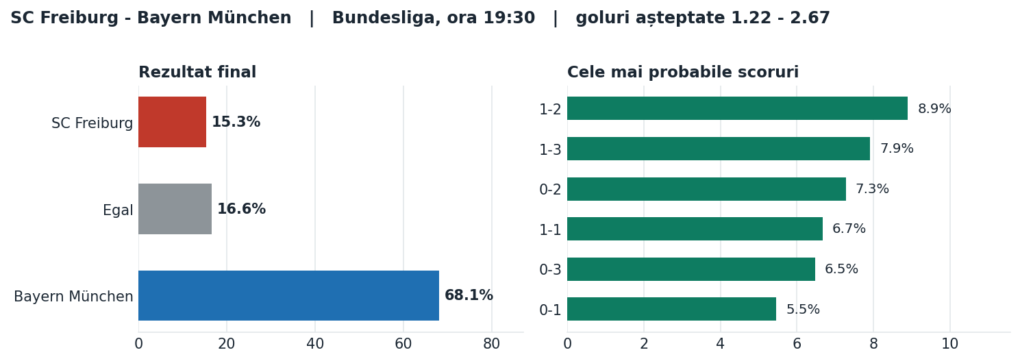 SC Freiburg vs Bayern München: probabilități pe rezultat și scorurile cele mai probabile