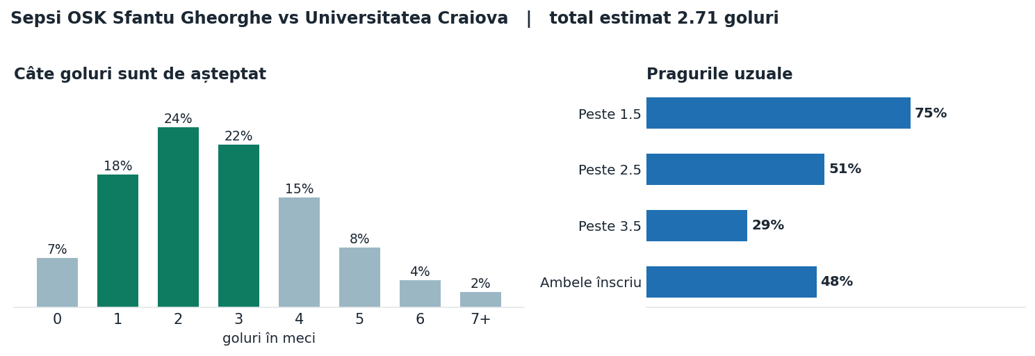 Sepsi OSK Sfantu Gheorghe vs Universitatea Craiova: distribuția numărului de goluri și pragurile peste sub
