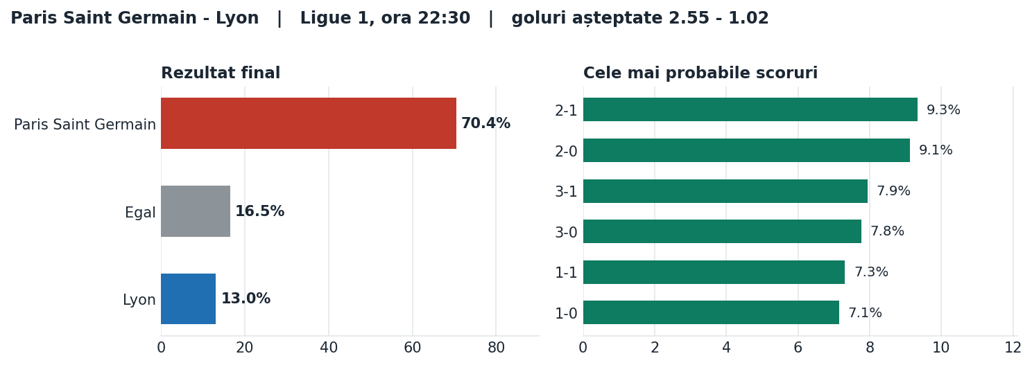 Paris Saint Germain vs Lyon: probabilități pe rezultat și scorurile cele mai probabile