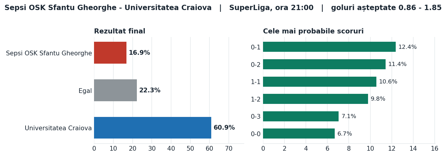 Sepsi OSK Sfantu Gheorghe vs Universitatea Craiova: probabilități pe rezultat și scorurile cele mai probabile