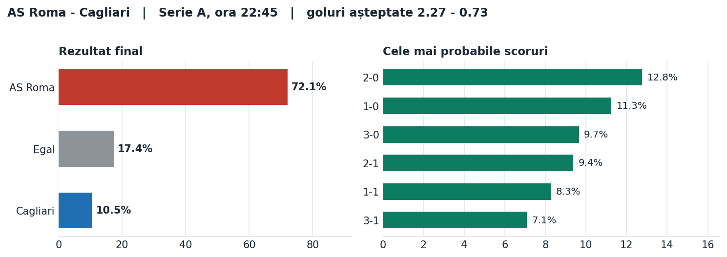 AS Roma vs Cagliari: probabilități pe rezultat și scorurile cele mai probabile