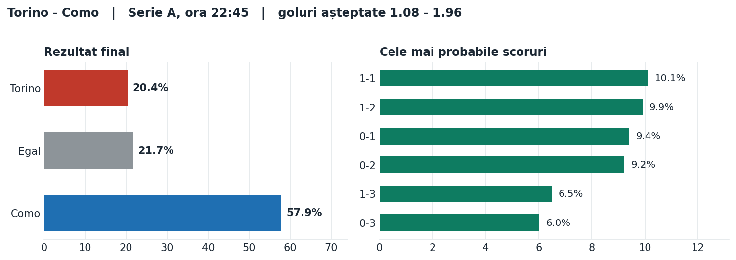 Torino vs Como: probabilități pe rezultat și scorurile cele mai probabile