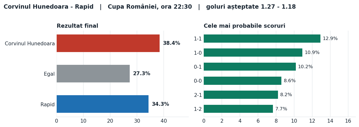 Corvinul Hunedoara vs Rapid: probabilități pe rezultat și scorurile cele mai probabile
