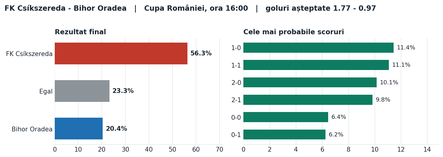 FK Csíkszereda vs Bihor Oradea: probabilități pe rezultat și scorurile cele mai probabile