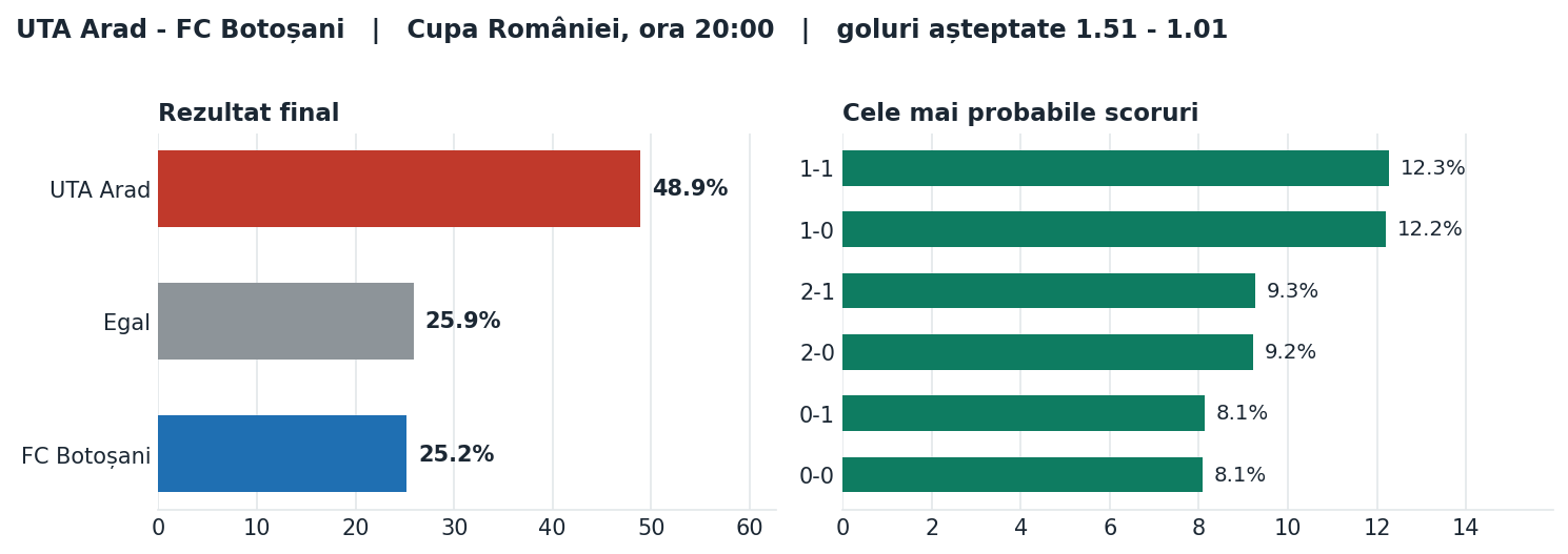 UTA Arad vs FC Botoșani: probabilități pe rezultat și scorurile cele mai probabile