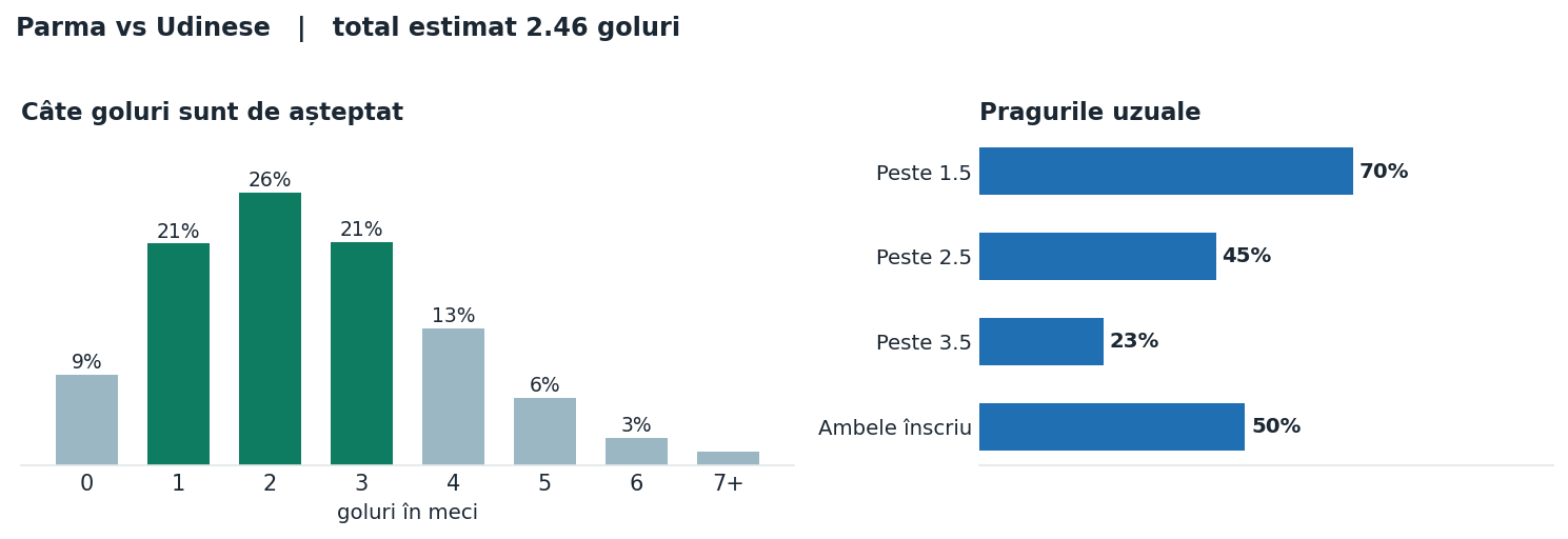 Parma vs Udinese: distribuția numărului de goluri și pragurile peste sub