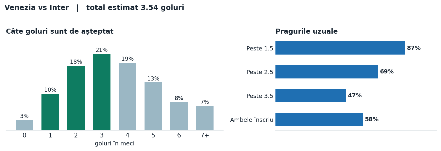 Venezia vs Inter: distribuția numărului de goluri și pragurile peste sub