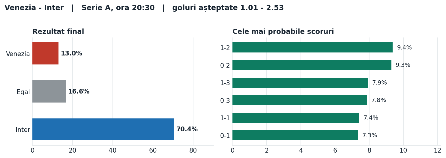 Venezia vs Inter: probabilități pe rezultat și scorurile cele mai probabile