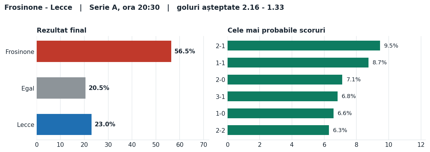 Frosinone vs Lecce: probabilități pe rezultat și scorurile cele mai probabile