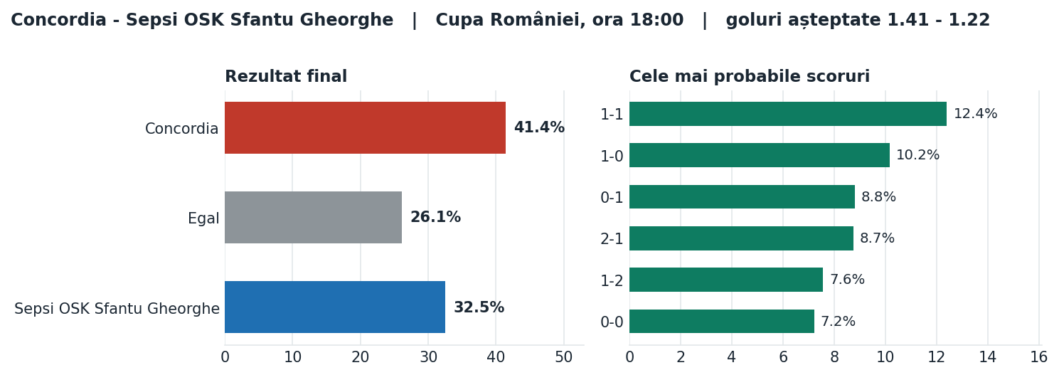 Concordia vs Sepsi OSK Sfantu Gheorghe: probabilități pe rezultat și scorurile cele mai probabile