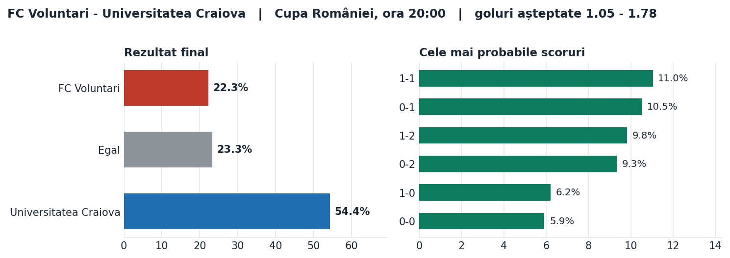 FC Voluntari vs Universitatea Craiova: probabilități pe rezultat și scorurile cele mai probabile