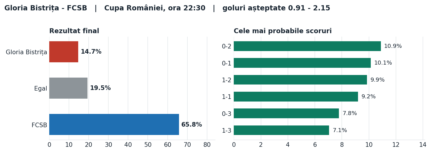 Gloria Bistrița vs FCSB: probabilități pe rezultat și scorurile cele mai probabile
