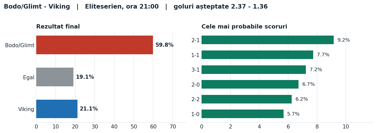 Bodo/Glimt vs Viking: probabilități pe rezultat și scorurile cele mai probabile