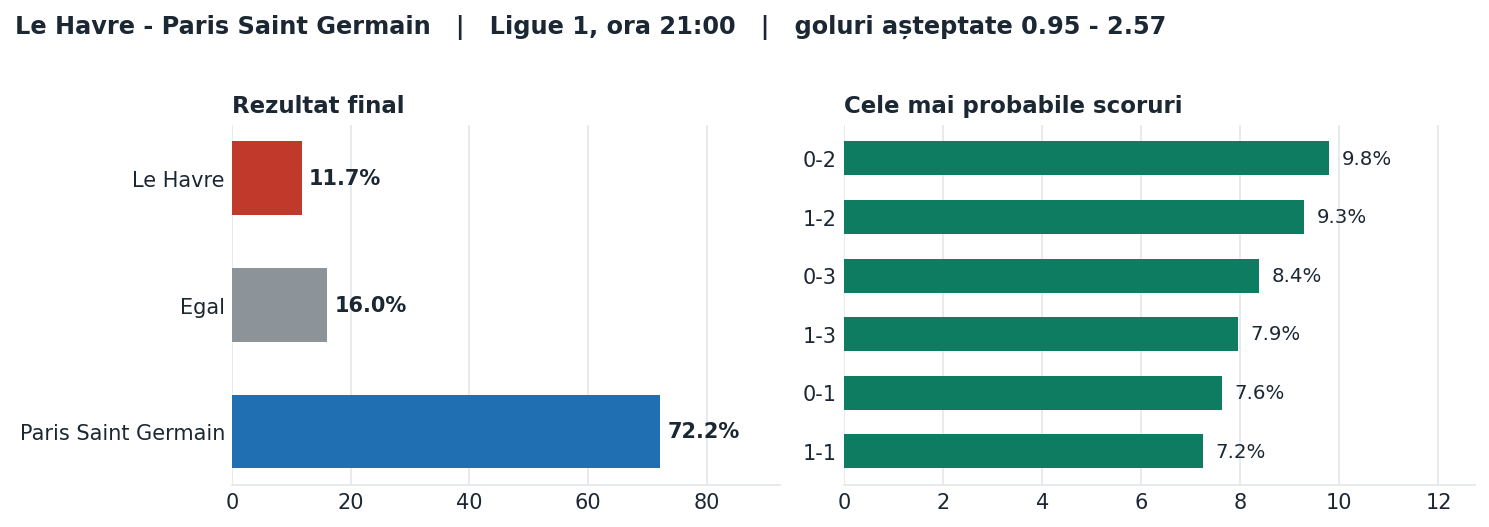 Le Havre vs Paris Saint Germain: probabilități pe rezultat și scorurile cele mai probabile