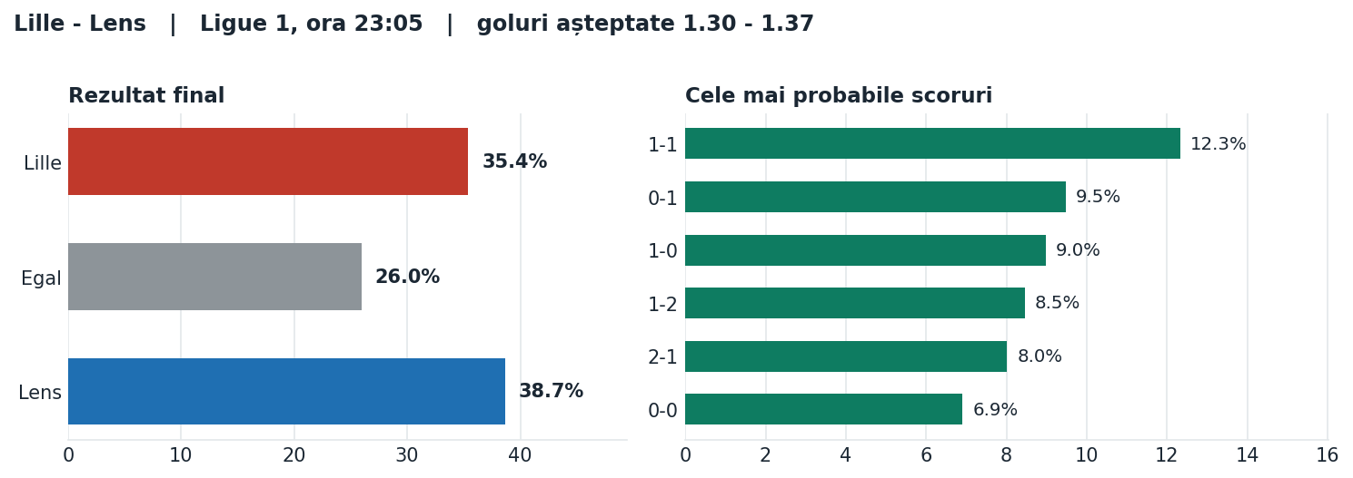 Lille vs Lens: probabilități pe rezultat și scorurile cele mai probabile