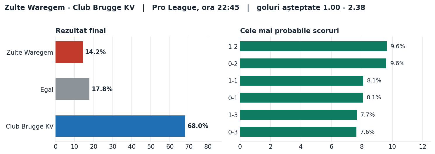 Zulte Waregem vs Club Brugge KV: probabilități pe rezultat și scorurile cele mai probabile