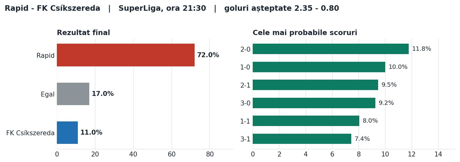 Rapid vs FK Csíkszereda: probabilități pe rezultat și scorurile cele mai probabile