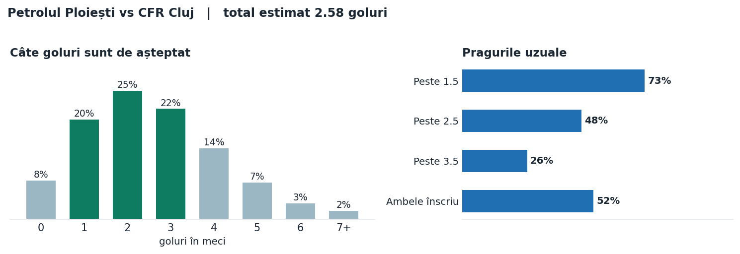 Petrolul Ploiești vs CFR Cluj: distribuția numărului de goluri și pragurile peste sub