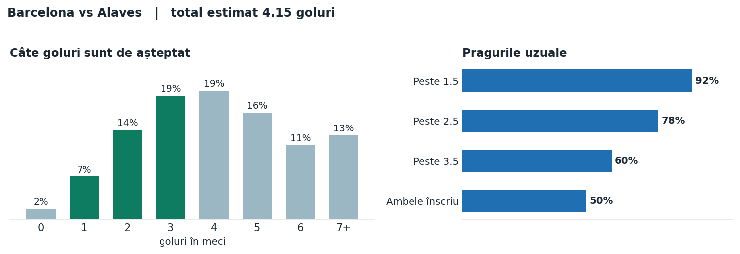 Barcelona vs Alaves: distribuția numărului de goluri și pragurile peste sub