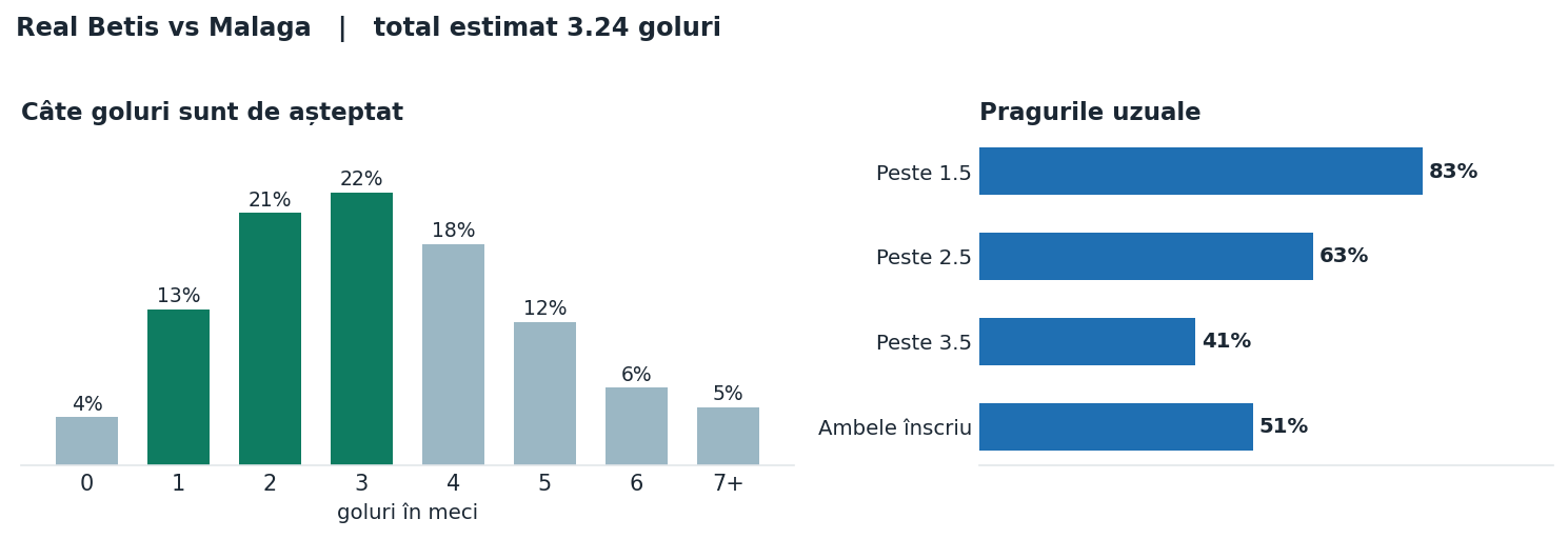 Real Betis vs Malaga: distribuția numărului de goluri și pragurile peste sub