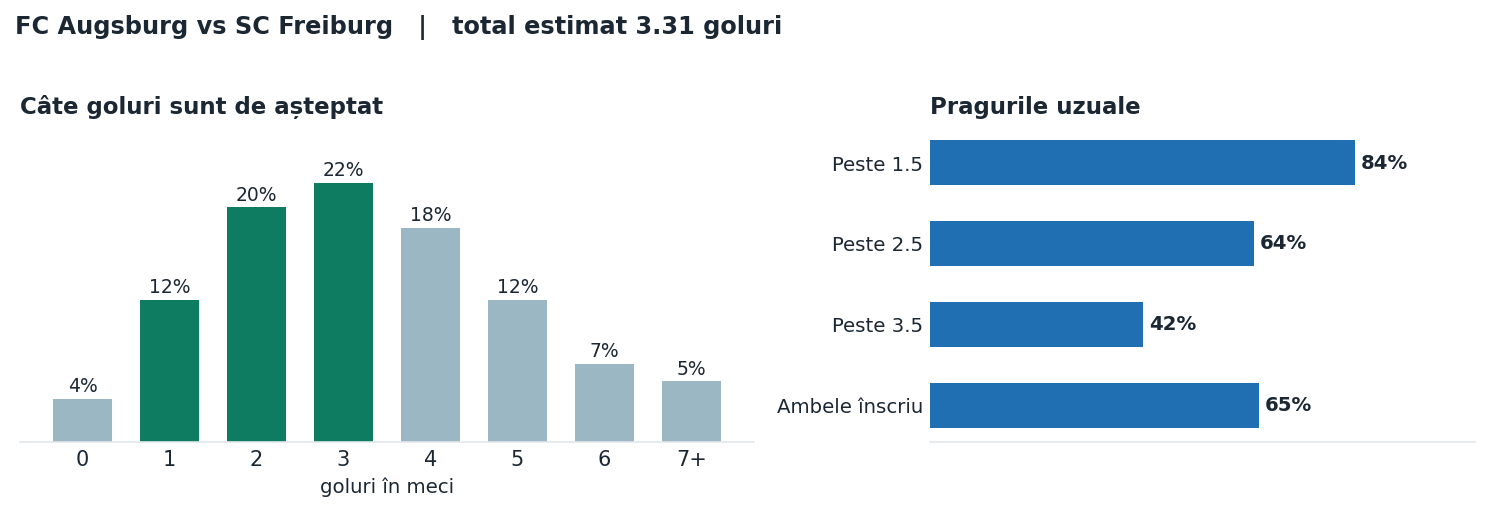 FC Augsburg vs SC Freiburg: distribuția numărului de goluri și pragurile peste sub