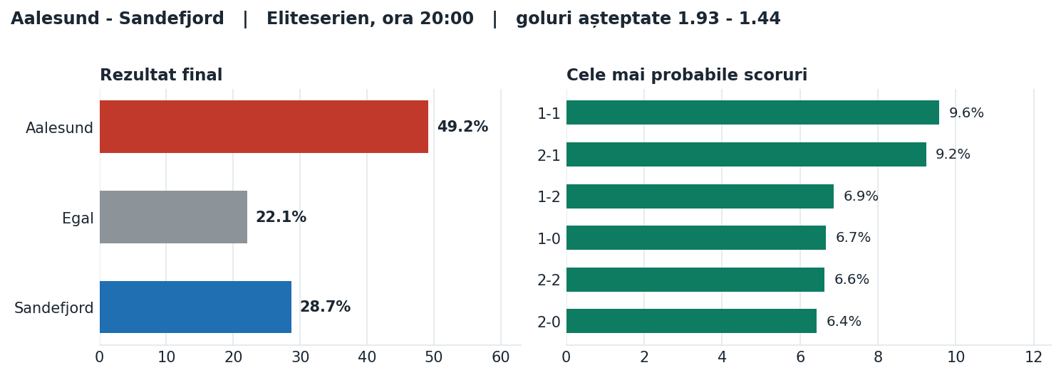 Aalesund vs Sandefjord: probabilități pe rezultat și scorurile cele mai probabile