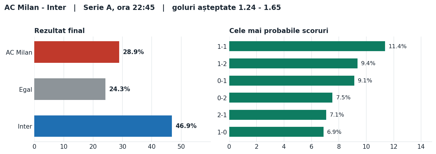 AC Milan vs Inter: probabilități pe rezultat și scorurile cele mai probabile