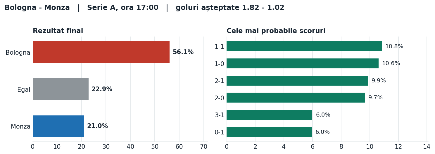 Bologna vs Monza: probabilități pe rezultat și scorurile cele mai probabile