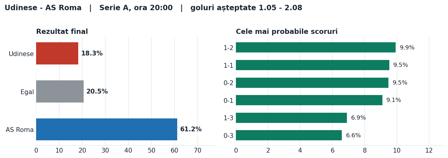 Udinese vs AS Roma: probabilități pe rezultat și scorurile cele mai probabile