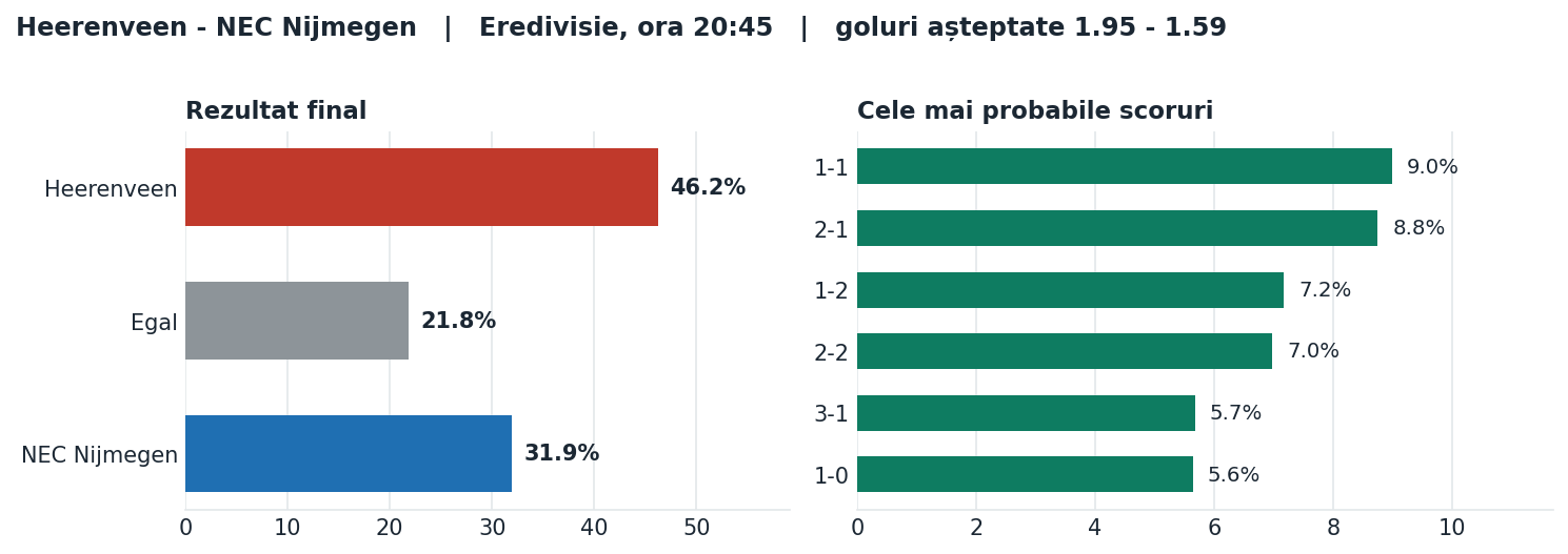Heerenveen vs NEC Nijmegen: probabilități pe rezultat și scorurile cele mai probabile