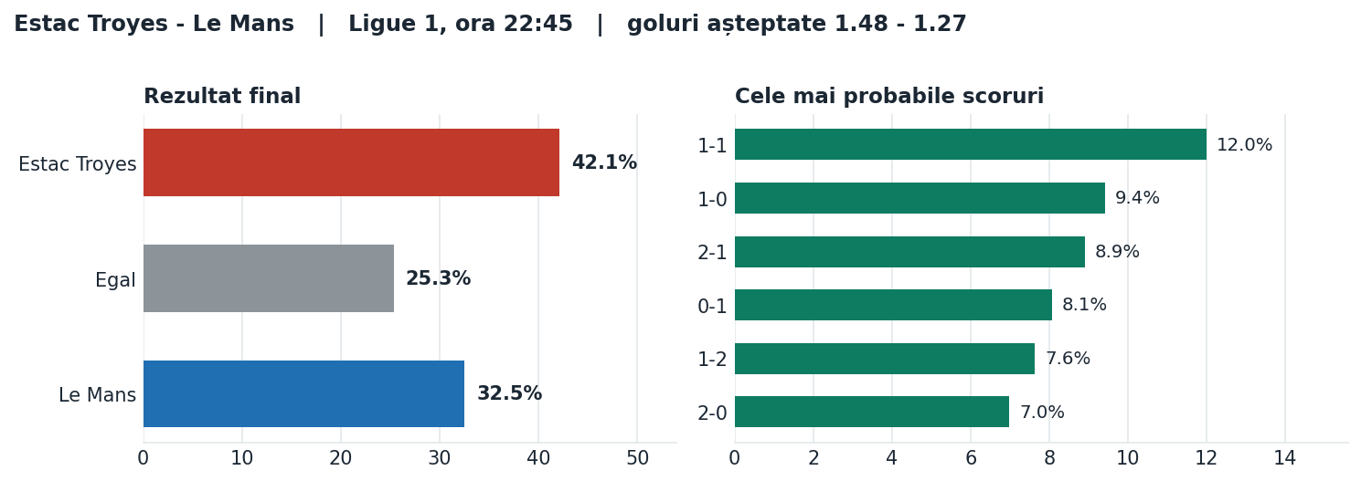 Estac Troyes vs Le Mans: probabilități pe rezultat și scorurile cele mai probabile