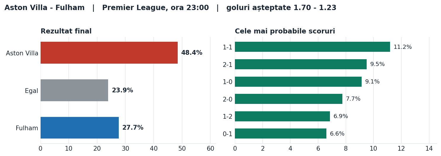 Aston Villa vs Fulham: probabilități pe rezultat și scorurile cele mai probabile