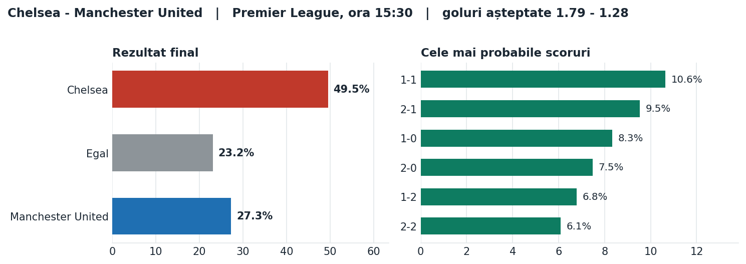 Chelsea vs Manchester United: probabilități pe rezultat și scorurile cele mai probabile