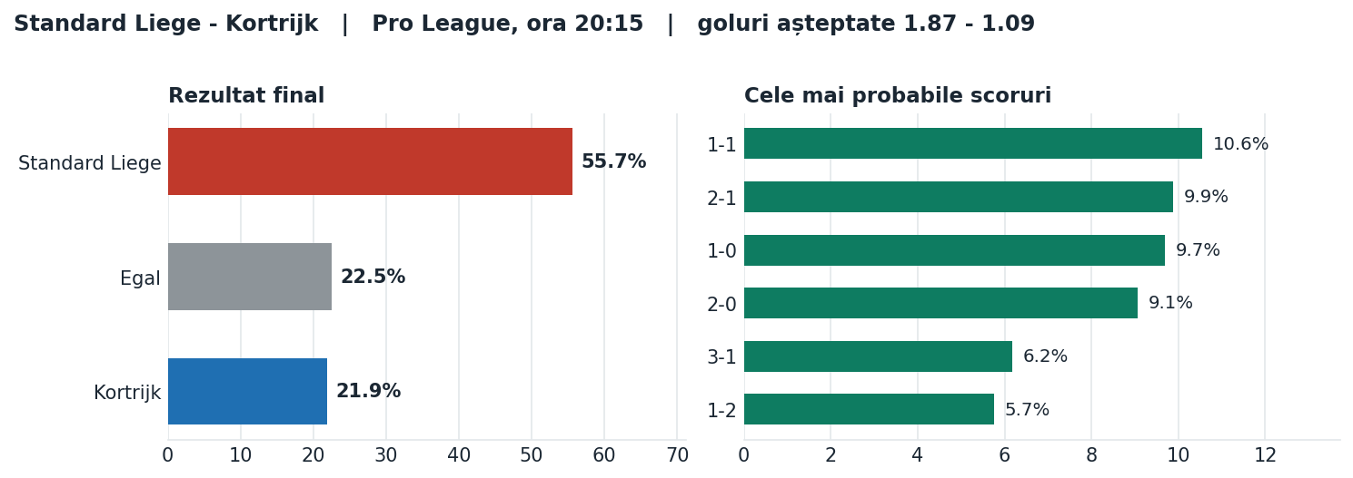 Standard Liege vs Kortrijk: probabilități pe rezultat și scorurile cele mai probabile