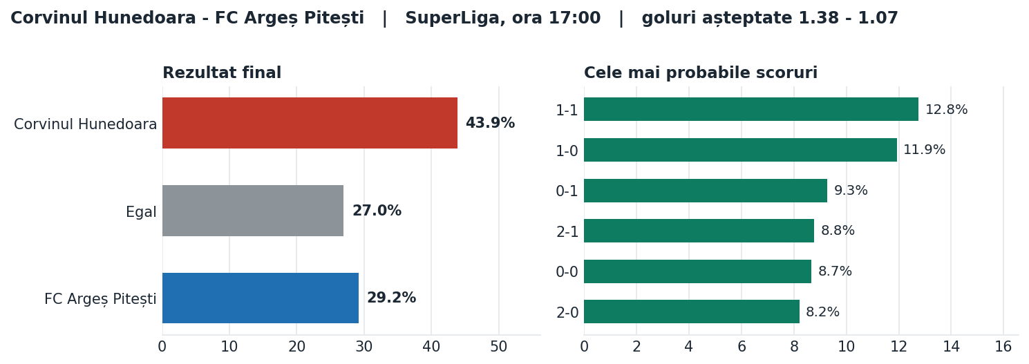 Corvinul Hunedoara vs FC Argeș Pitești: probabilități pe rezultat și scorurile cele mai probabile