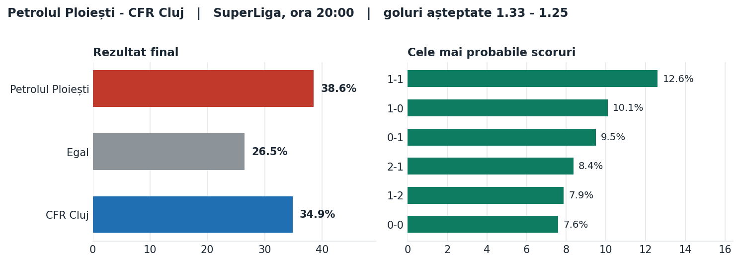Petrolul Ploiești vs CFR Cluj: probabilități pe rezultat și scorurile cele mai probabile
