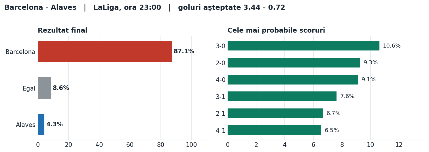 Barcelona vs Alaves: probabilități pe rezultat și scorurile cele mai probabile