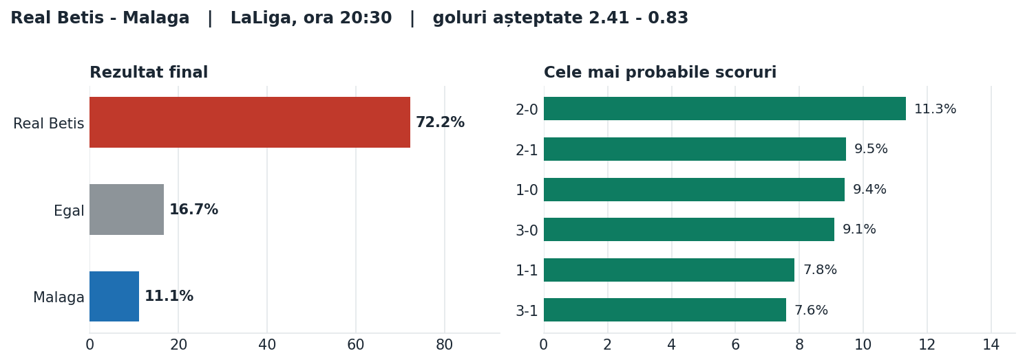 Real Betis vs Malaga: probabilități pe rezultat și scorurile cele mai probabile