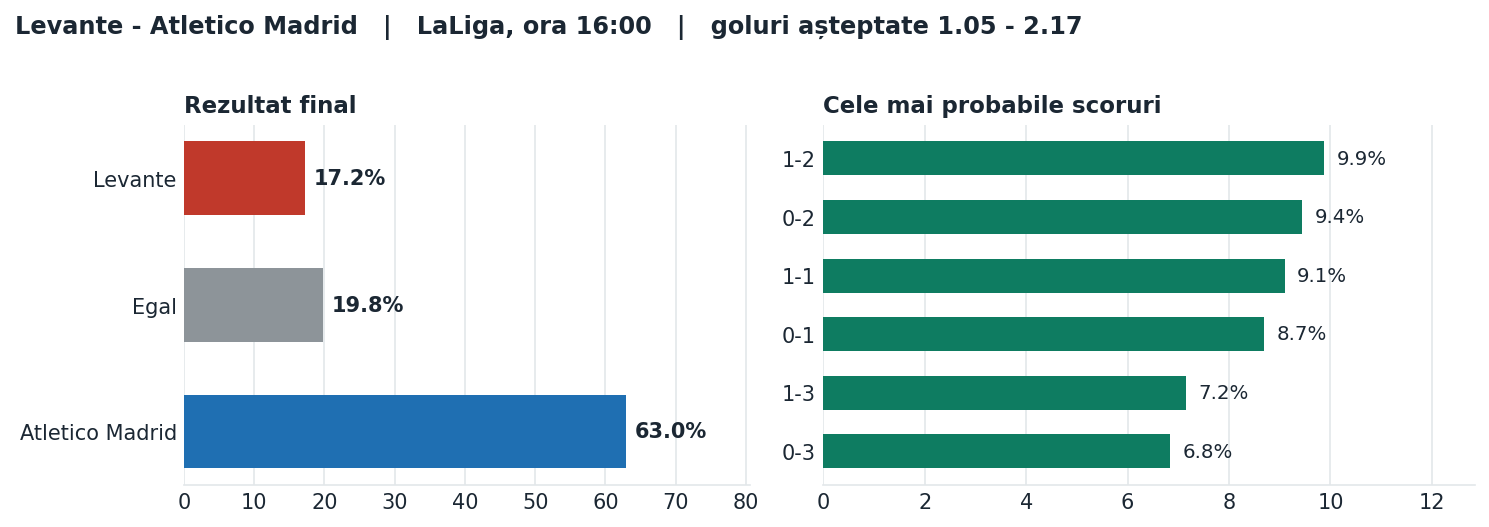 Levante vs Atletico Madrid: probabilități pe rezultat și scorurile cele mai probabile