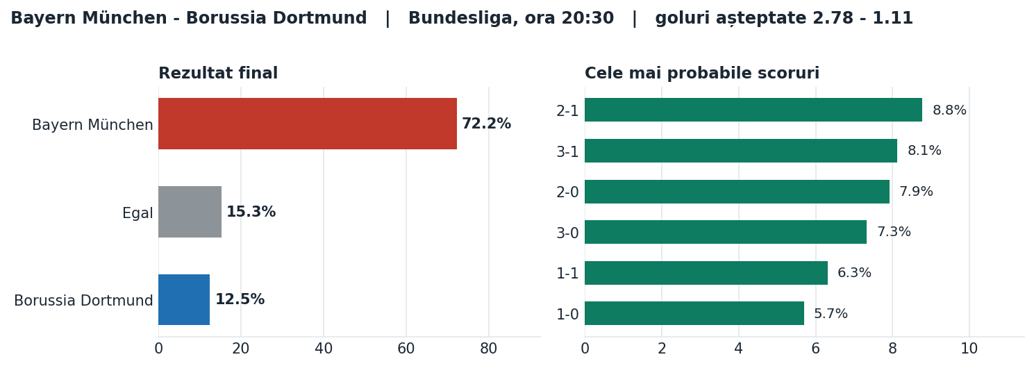 Bayern München vs Borussia Dortmund: probabilități pe rezultat și scorurile cele mai probabile