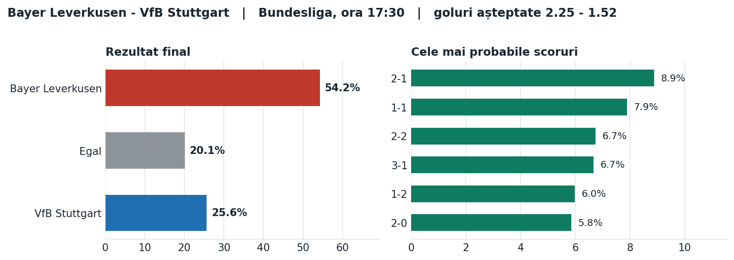 Bayer Leverkusen vs VfB Stuttgart: probabilități pe rezultat și scorurile cele mai probabile